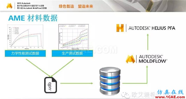 Moldflow 重大福利 快來(lái)領(lǐng)取!!! 高峰論壇演講PPT之四moldflow培訓(xùn)的效果圖片14