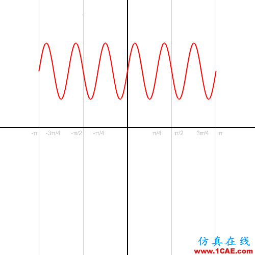 21 張 GIF 動圖讓你了解各種數學概念MatLab技術圖片16