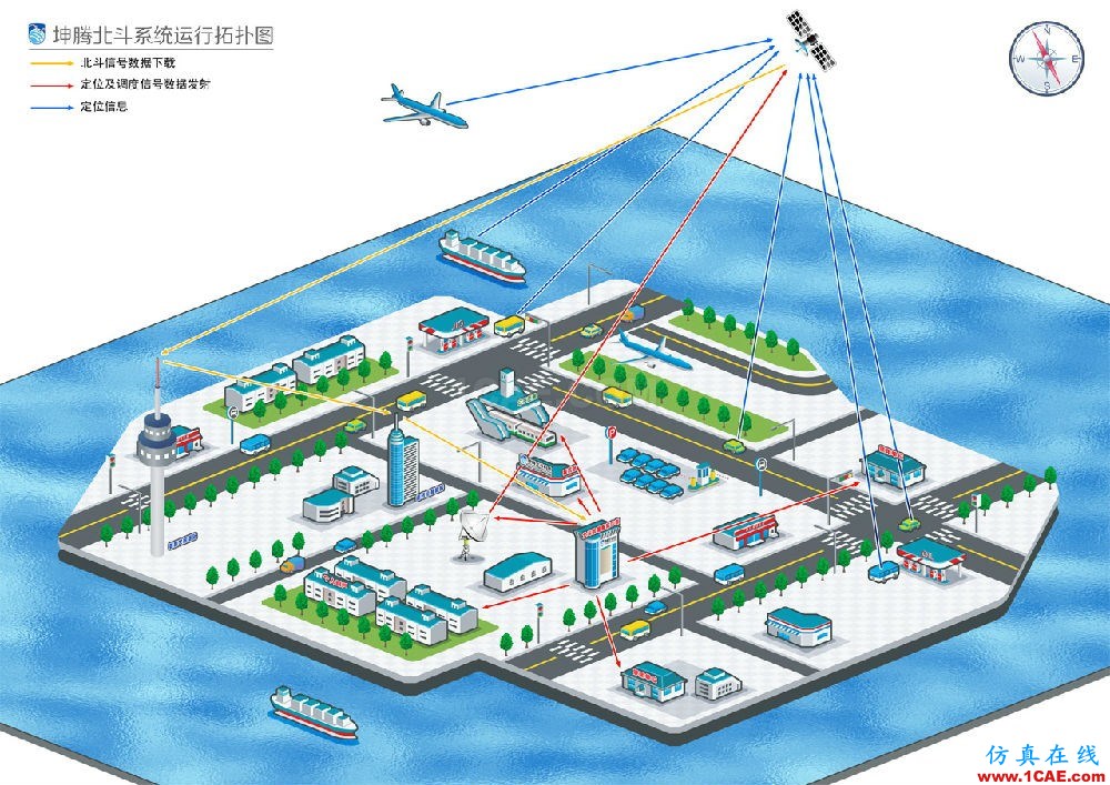北斗與GPS的九大技術(shù)區(qū)別，不看后悔HFSS分析案例圖片6