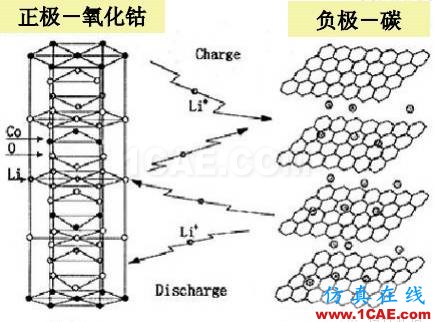 剖析電池內部結構和機理HFSS分析圖片3