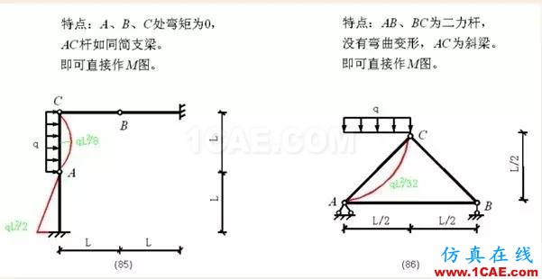 【行業知識】各種結構彎矩圖(二)Midas Civil分析圖片22