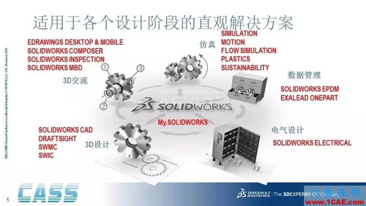 SOLIDWORKS PDM - 3D數字化研發管理平臺的核心系統solidworks仿真分析圖片5