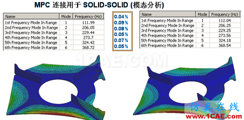 ANSYS 中 MPC 的應用 (1) (翻譯資料) - flydream - dream5568@126 的博客 ANSYS 中 MPC 的應用 (1) (翻譯資料) - htbbzzg - htbbzzg的博客