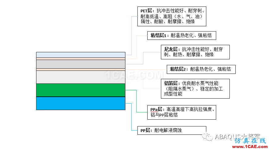 鋰離子動力電池鋁塑膜沖坑制程工藝仿真(1)——沖坑機理【轉發】abaqus有限元圖片3
