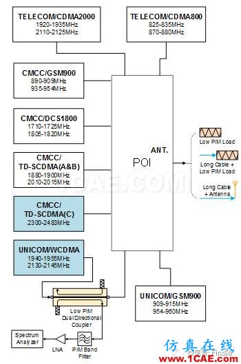 POI系統無源互調的現場測試ansysem仿真分析圖片9