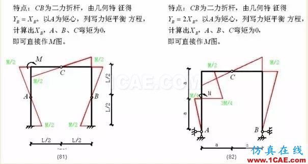 【行業知識】各種結構彎矩圖(二)Midas Civil應用技術圖片20