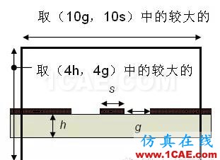 HFSS端口設置方案,一般人我不告訴他HFSS培訓的效果圖片7