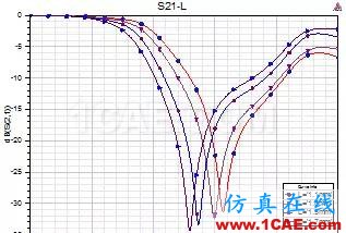 原創干貨|一種小型DMS低通濾波器設計ansys hfss圖片2