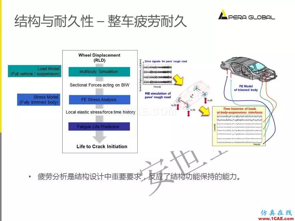安世亞太整車性能開發解決方案ansys結構分析圖片31