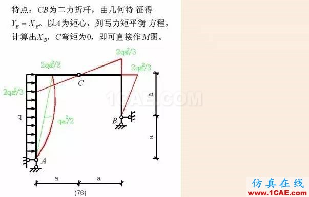 【行業知識】各種結構彎矩圖(二)Midas Civil應用技術圖片16