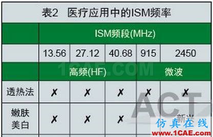 RF能量在醫療技術應用中的研究進展ansysem技術圖片4