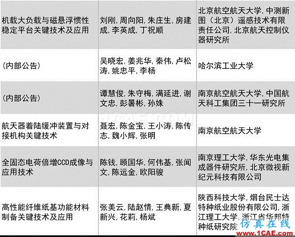 2016年度高等學(xué)校科學(xué)研究優(yōu)秀成果獎(科學(xué)技術(shù))獎勵(lì)決定發(fā)布圖片16