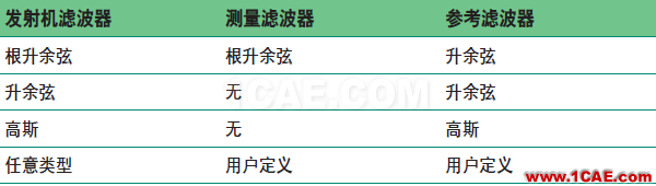技術牛人詳解：矢量調制分析基礎（經典收藏版）ansysem技術圖片10