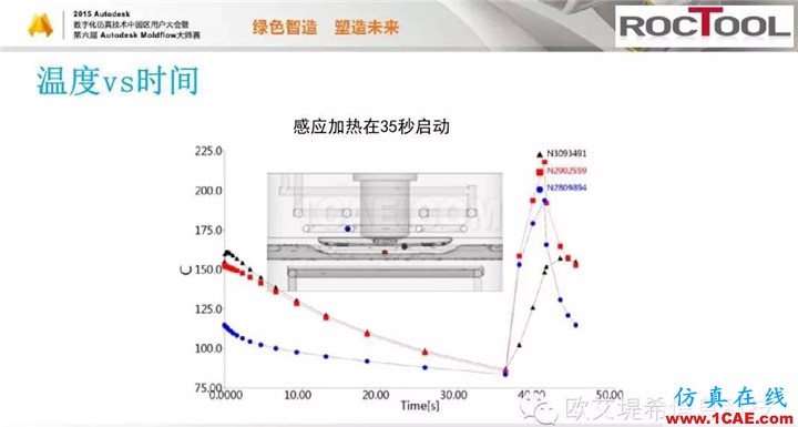 Moldflow 重大福利 快來領取！?。?高峰論壇演講PPT之六moldflow培訓的效果圖片27