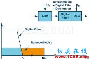 Σ-Δ型ADC拓撲結構及基本原理HFSS圖片3