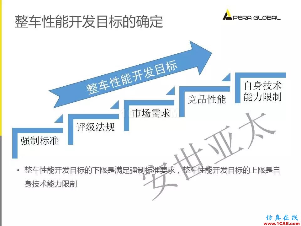 安世亞太整車性能開發解決方案ansys培訓的效果圖片4