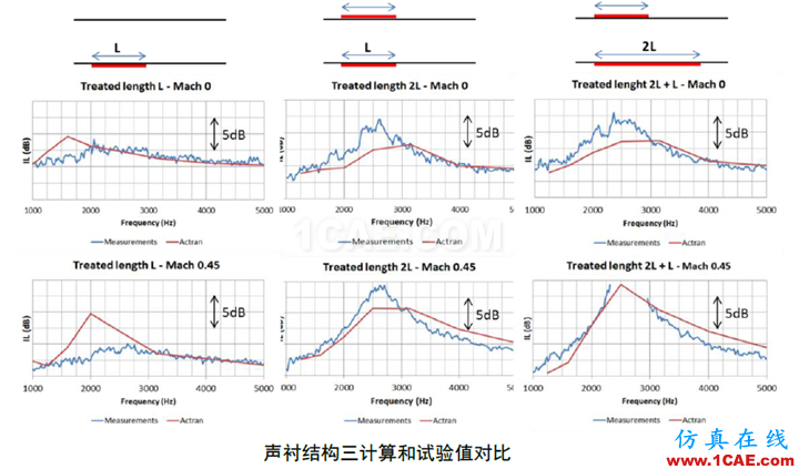 【海基技術簡報】-ACTRAN在聲襯模擬中的應用 ;干貨來啦~~Actran培訓教程圖片6