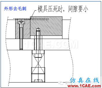 「沖壓基礎(chǔ)知識普及」最全的沖壓工藝與產(chǎn)品設(shè)計資料（視頻）~ansys結(jié)果圖片30