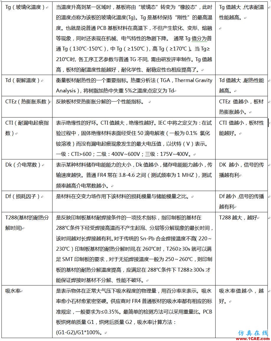 【PCB】PCB材料HFSS培訓的效果圖片4