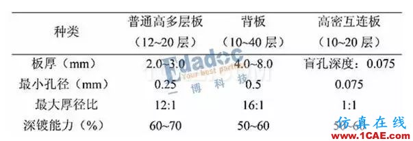 你從哪里來,PCB成品銅厚和孔銅的由來HFSS分析案例圖片11