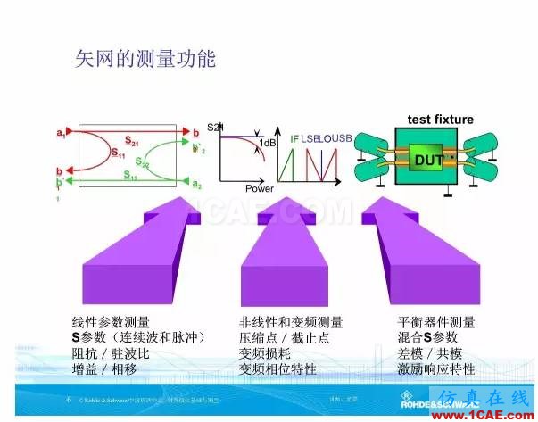 矢量網絡分析儀基礎與測量ansys hfss圖片6
