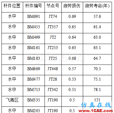 大型海上結構疲勞、金屬塑性成形的仿真極具難度，看看Cheng的作品，一個注重仿真比對實際的達人ansys分析案例圖片6