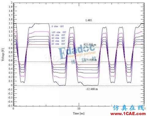 DDR信號完整性仿真介紹(二)【轉發】HFSS培訓的效果圖片7