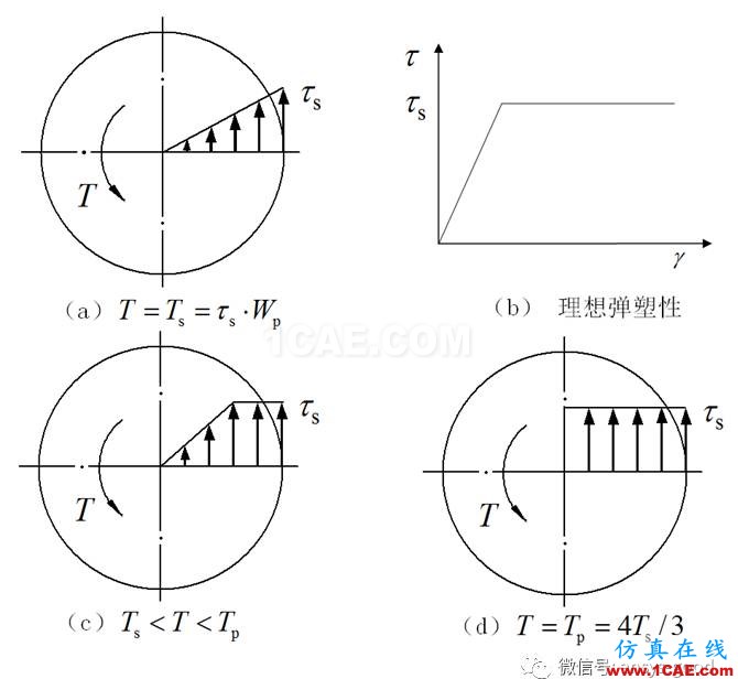 [原創]彈塑性專題-ANSYS屈服準則是啥？以圓軸的塑性扭轉為例ansys培訓的效果圖片7