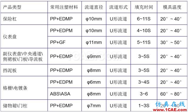 大師剖析:汽車內外飾注塑模具,你想不想學?ug培訓資料圖片10