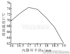 內靜環端面溫度隨半徑變化規律