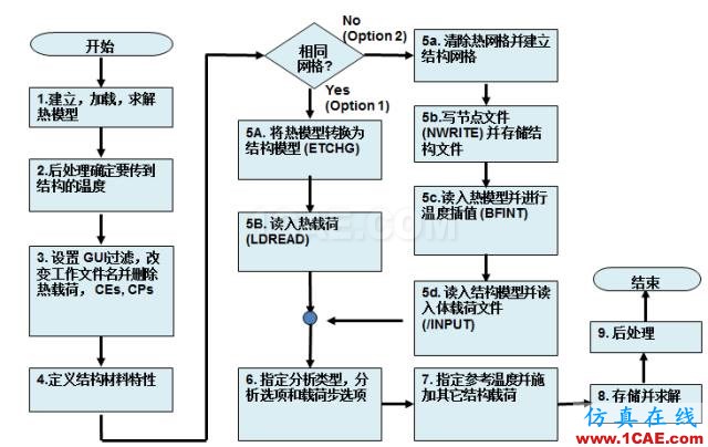 【應(yīng)用】熱應(yīng)力耦合場(chǎng)分析ansys培訓(xùn)課程圖片2