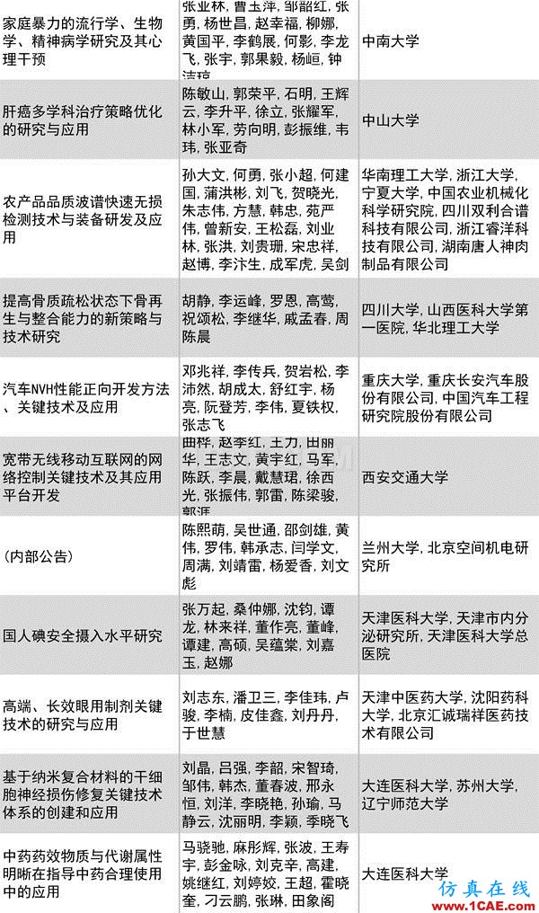 2016年度高等學(xué)?？茖W(xué)研究優(yōu)秀成果獎(科學(xué)技術(shù))獎勵(lì)決定發(fā)布圖片29