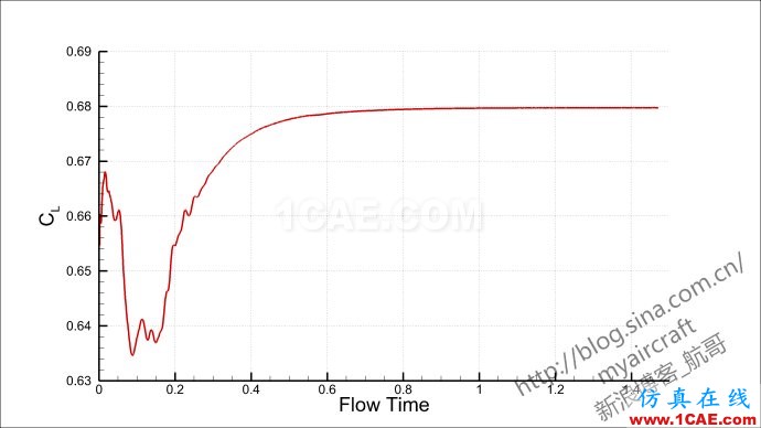 基于CFD的“四代機”大迎角流場結構展示 (FLUENT/CFD-POST/Tecplot/EnSight)【航哥】 基于CFD的“四代機”大迎角流場結構展示 (FLUENT/CFD-POST/Tecplot/EnSight)【航哥】