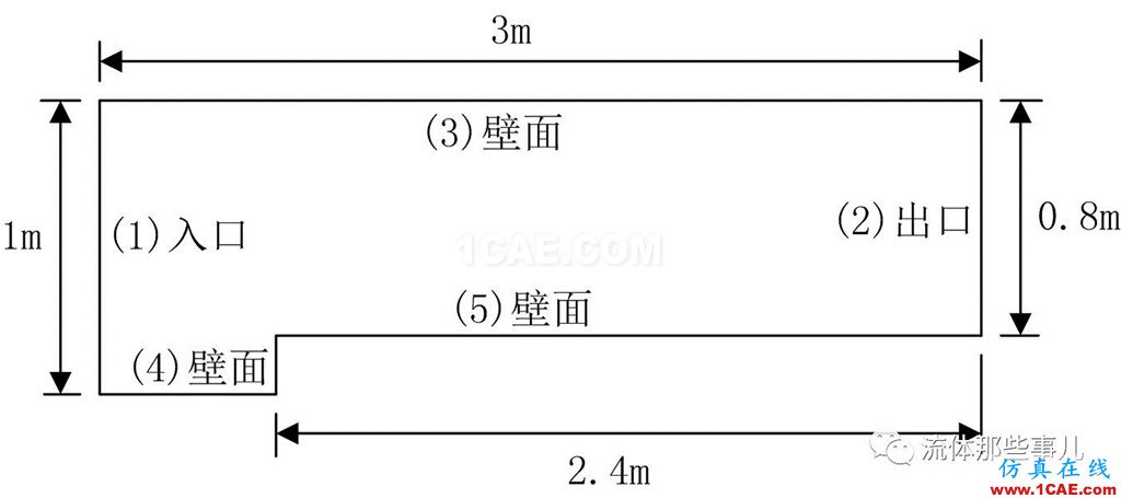 FLUENT和CFX的激波分辨能力怎么樣?有圖有真相fluent結果圖片2