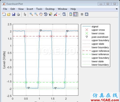 MATLAB-使用信號處理工具箱分析PicoScope 數據