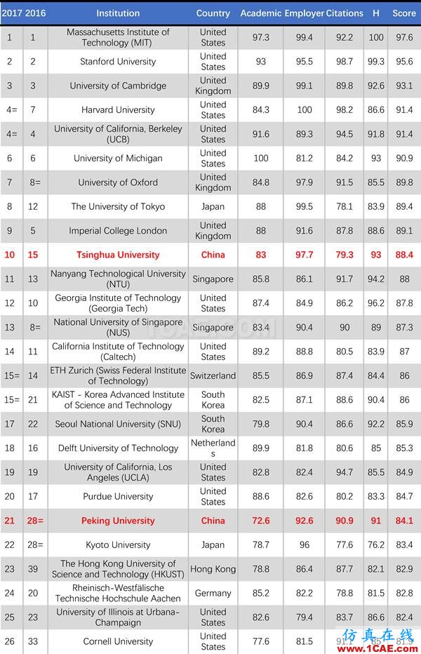 2017年QS世界大學專業排名發布，涵蓋46個學科圖片5