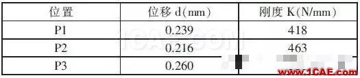 基于CAE分析的雨刮電機支架優化設計fluent流體分析圖片4