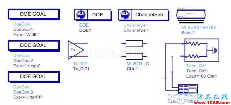 ADS小秘訣系列之十：淺析信號完整性設計周期ADS電磁分析圖片2