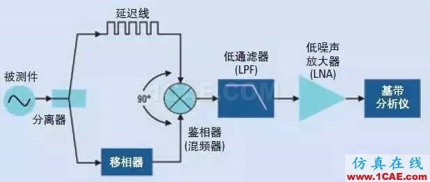 信號測試基礎：相位噪聲的含義和主要測量方法Actran應用技術圖片5