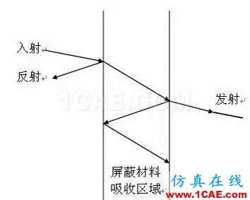 工程師必備：硬件EMC設計規范HFSS培訓的效果圖片4