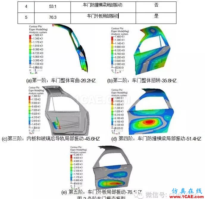 鷗翼車門組合式優化分析 鷗翼車門組合式優化分析hypermesh應用技術圖片3