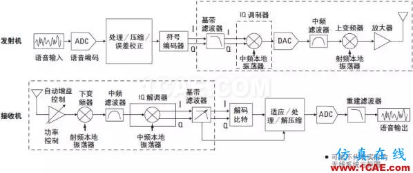 技術牛人詳解：矢量調制分析基礎（經典收藏版）ansysem分析案例圖片6