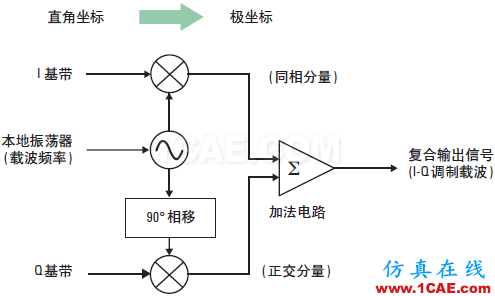 技術牛人詳解：矢量調制分析基礎（經典收藏版）ansysem分析案例圖片4