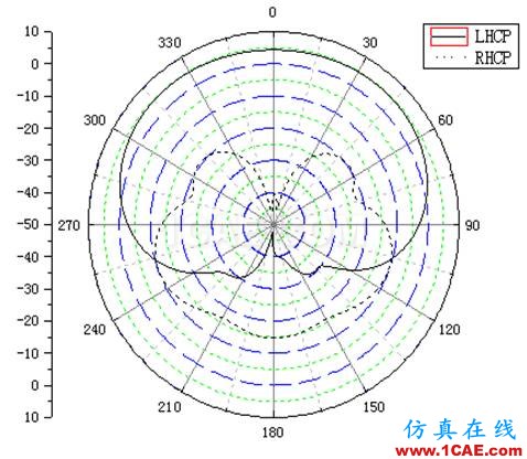 一種方形寬波束四臂螺旋天線的設計HFSS培訓的效果圖片6