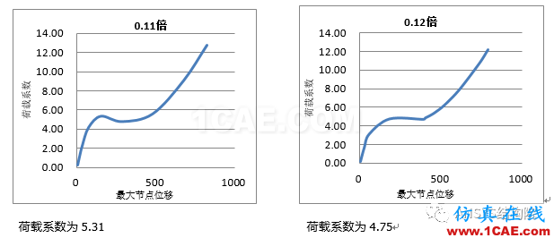 基于ANSYS某單層球面網殼結構整體穩定性分析ansys圖片15