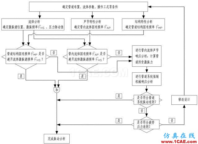 管道振動分析技術：機械振動和流致振動ansys仿真分析圖片7