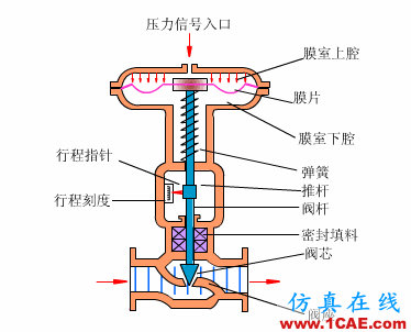 常見儀表原理,這些動圖讓你看個明白機械設計案例圖片32