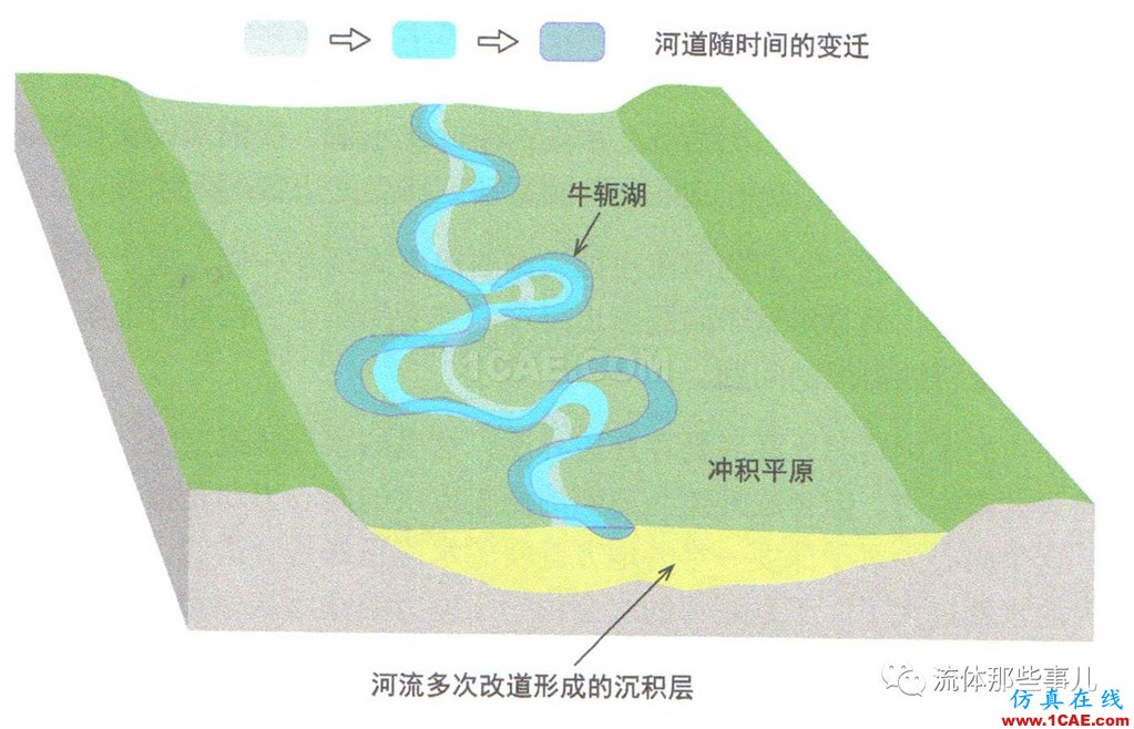 萬(wàn)里長(zhǎng)江，險(xiǎn)在荊江：荊江為何如此蜿蜒曲折？【轉(zhuǎn)發(fā)】fluent流體分析圖片3