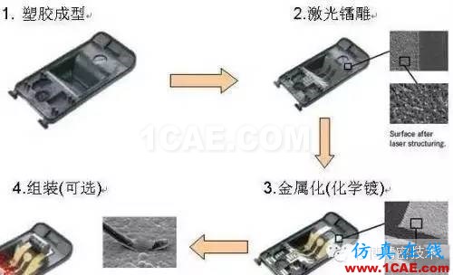 【行業(yè)】LDS塑料，讓天線長到4G手機(jī)面蓋上！HFSS分析圖片2