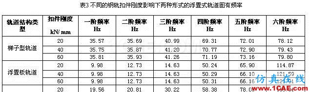 三種形式的浮置式軌道結(jié)構(gòu)的模態(tài)對(duì)比分析ansys分析案例圖片6